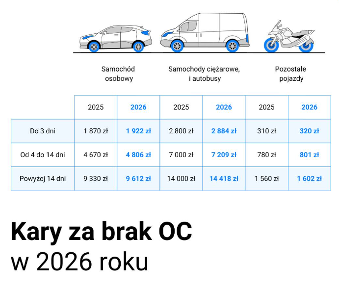 Kara za brak UFG w 2026 roku
